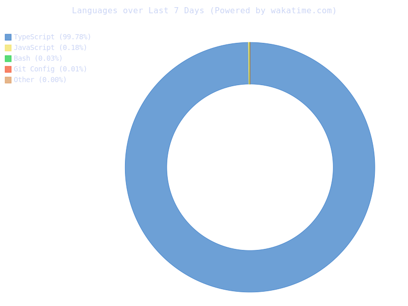 Chart that shows languages used by Kairat Orozobekov over last 7 days