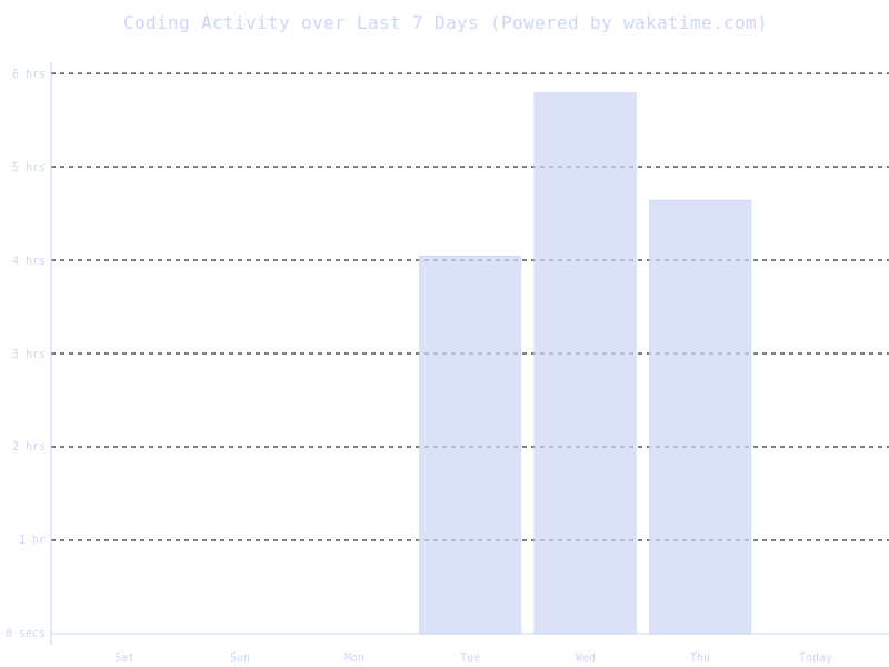 Chart that shows coding activity of Kairat Orozobekov over last 7 days (in hours)