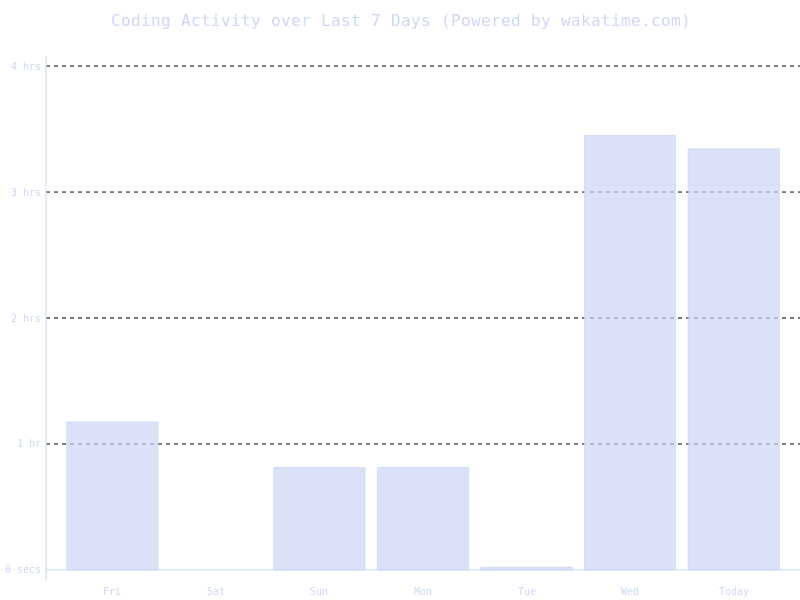 Chart that shows coding activity of Kairat Orozobekov over last 7 days (in hours)